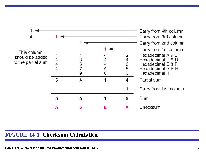 FIGURE 14 -1 Checksum Calculation Computer Science: A Structured Programming Approach Using C 17