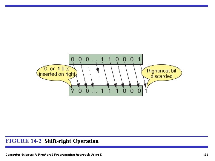FIGURE 14 -2 Shift-right Operation Computer Science: A Structured Programming Approach Using C 21