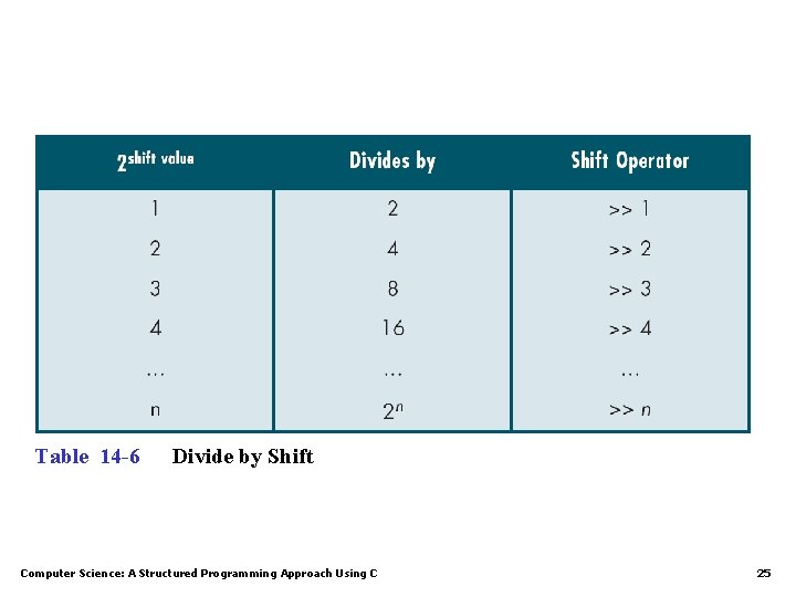 Table 14 -6 Divide by Shift Computer Science: A Structured Programming Approach Using C