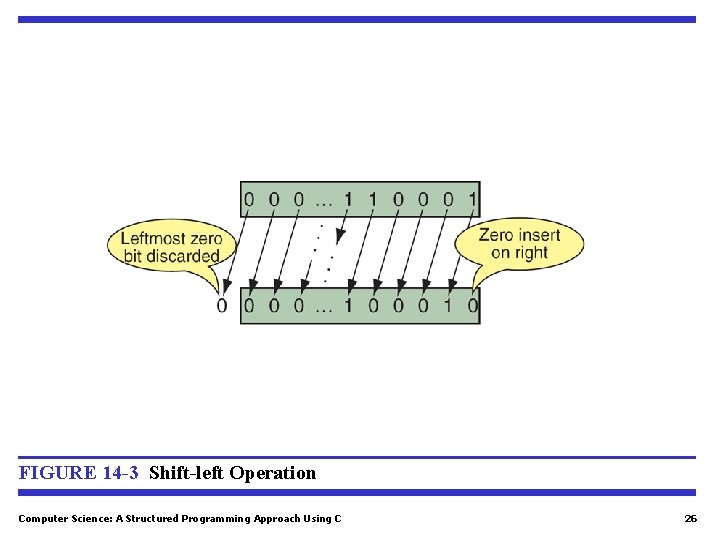 FIGURE 14 -3 Shift-left Operation Computer Science: A Structured Programming Approach Using C 26