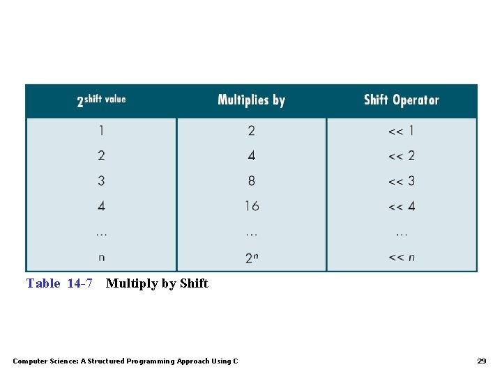 Table 14 -7 Multiply by Shift Computer Science: A Structured Programming Approach Using C