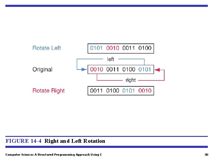 FIGURE 14 -4 Right and Left Rotation Computer Science: A Structured Programming Approach Using