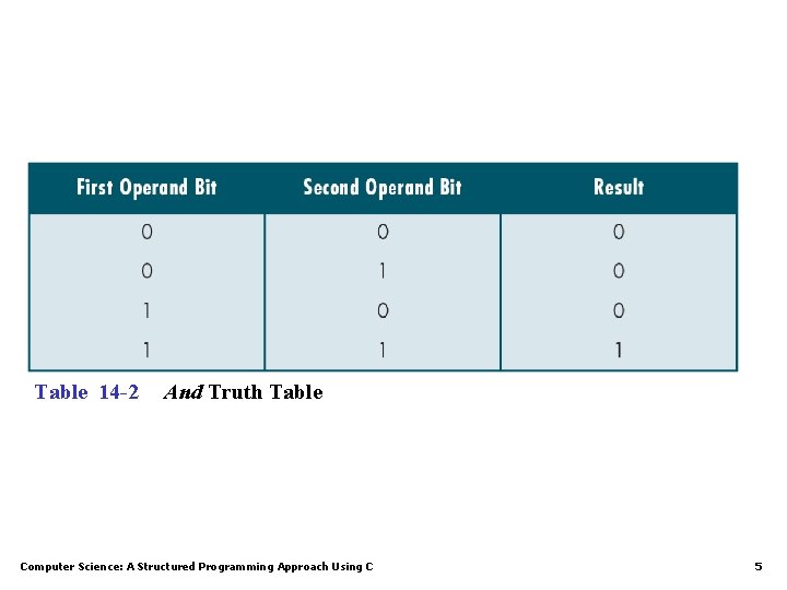 Table 14 -2 And Truth Table Computer Science: A Structured Programming Approach Using C