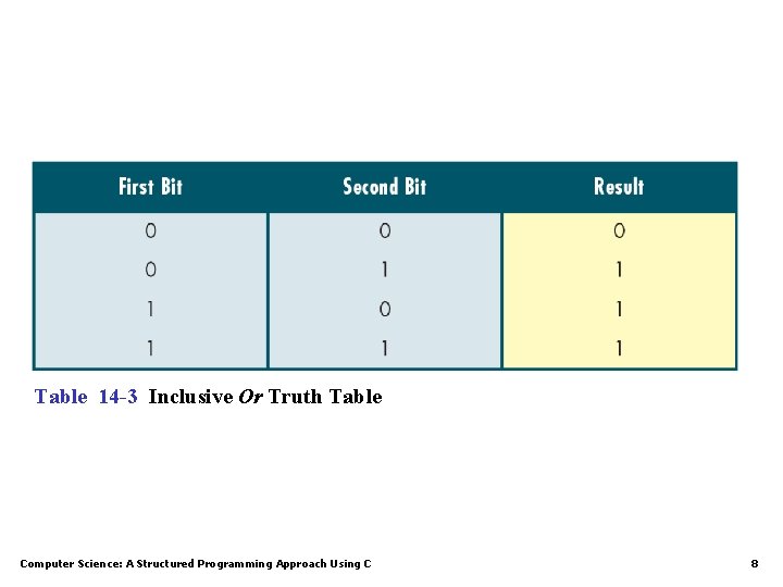 Table 14 -3 Inclusive Or Truth Table Computer Science: A Structured Programming Approach Using