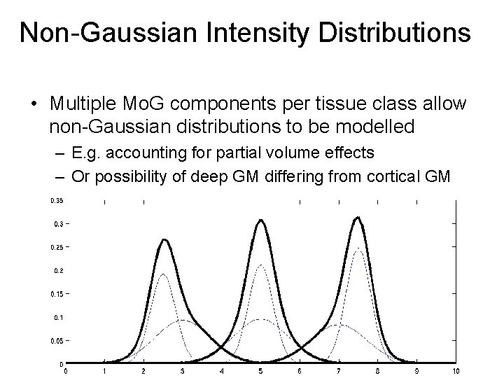 Non-Gaussian Intensity Distributions • Multiple Mo. G components per tissue class allow non-Gaussian distributions