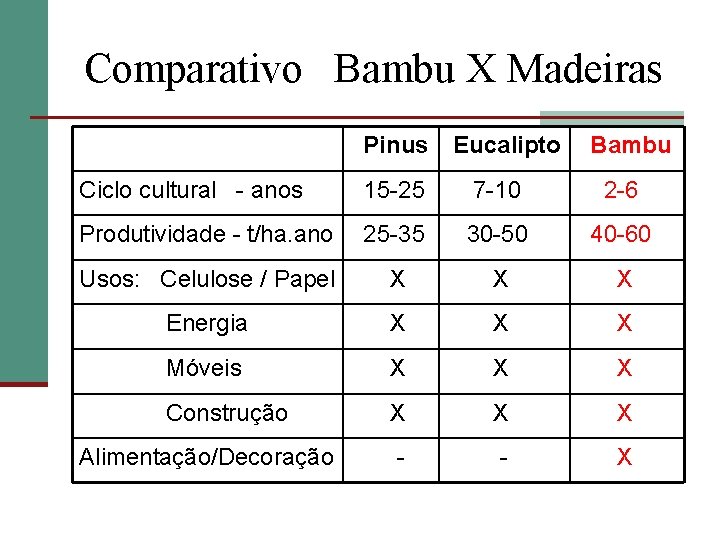 Comparativo Bambu X Madeiras Pinus Eucalipto Bambu Ciclo cultural - anos 15 -25 7