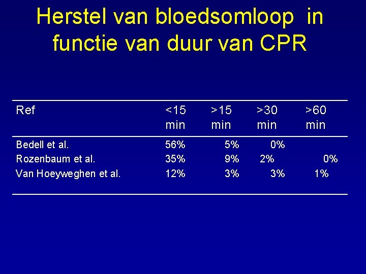 Herstel van bloedsomloop in functie van duur van CPR Ref <15 min Bedell et