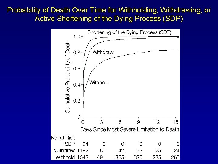 Probability of Death Over Time for Withholding, Withdrawing, or Active Shortening of the Dying