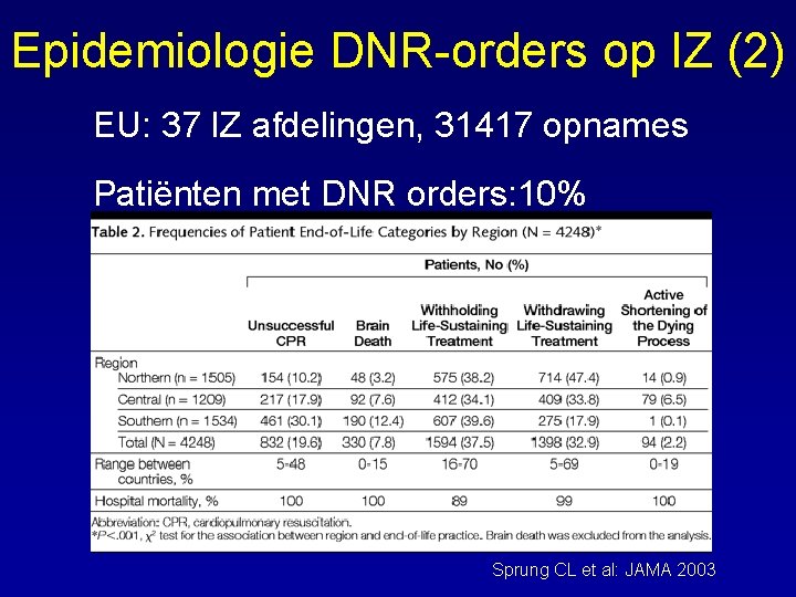 Epidemiologie DNR-orders op IZ (2) EU: 37 IZ afdelingen, 31417 opnames Patiënten met DNR