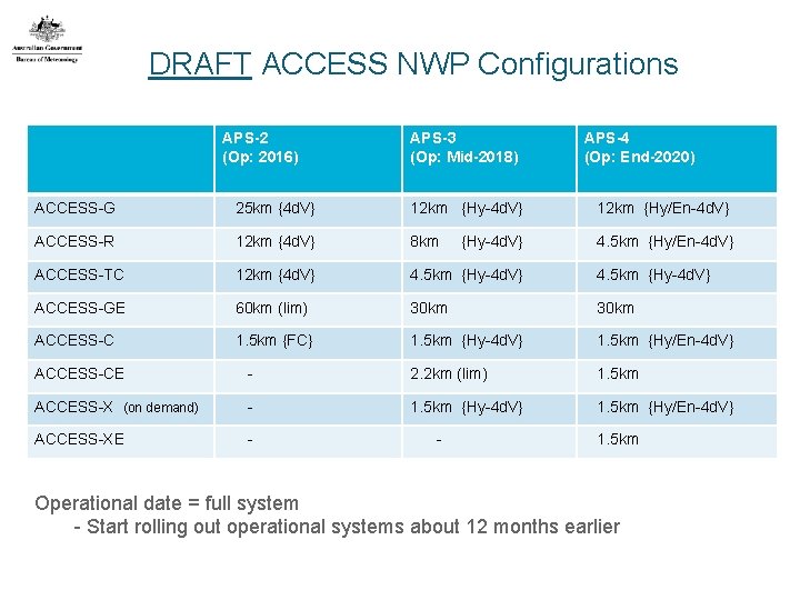 DRAFT ACCESS NWP Configurations APS-2 (Op: 2016) APS-3 (Op: Mid-2018) APS-4 (Op: End-2020) ACCESS-G