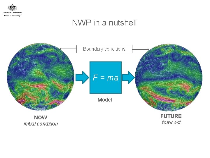 NWP in a nutshell Boundary conditions F = ma Model NOW initial condition FUTURE