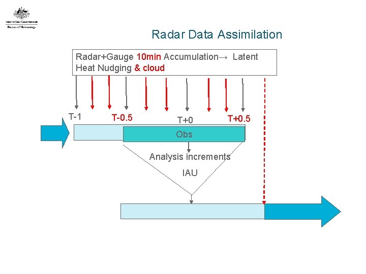 Radar Data Assimilation Radar+Gauge 10 min Accumulation→ Latent Heat Nudging & cloud T-1 T-0.