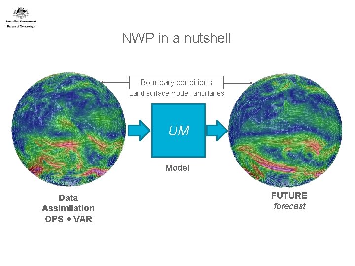NWP in a nutshell Boundary conditions Land surface model, ancillaries UM Model Data Assimilation