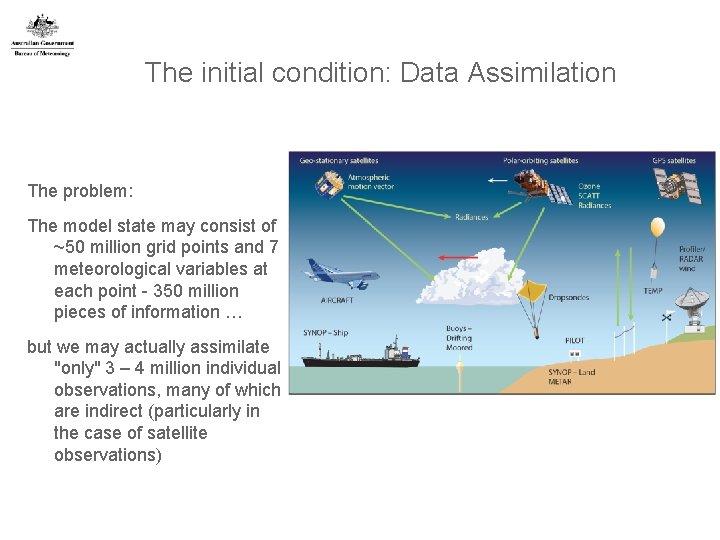 The initial condition: Data Assimilation The problem: The model state may consist of ~50