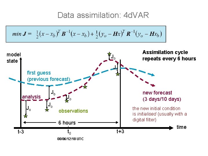 Data assimilation: 4 d. VAR model state Assimilation cycle repeats every 6 hours Jo