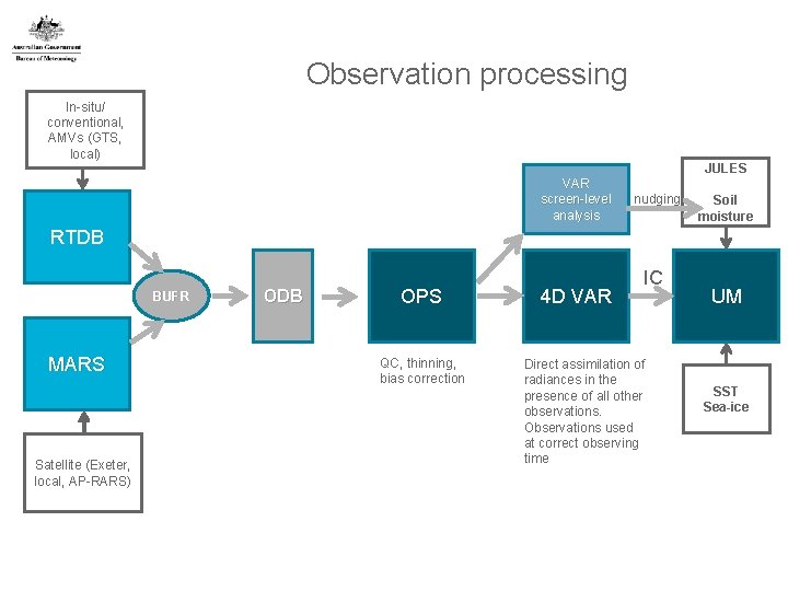 Observation processing In-situ/ conventional, AMVs (GTS, local) JULES VAR screen-level analysis nudging Soil moisture