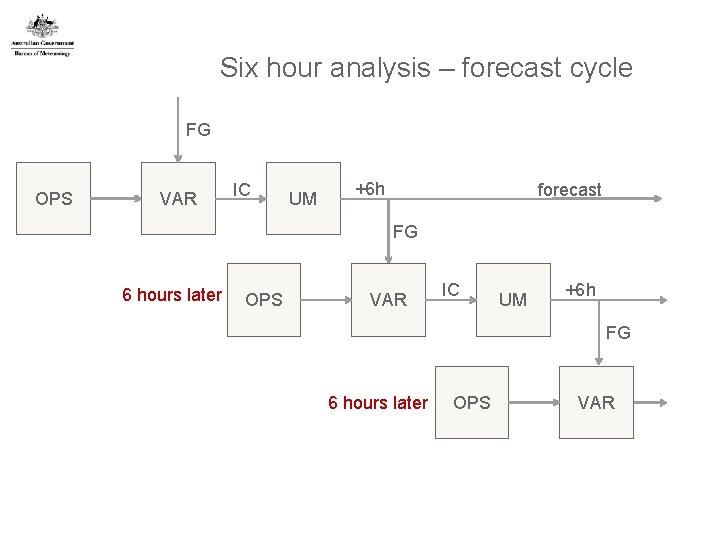 Six hour analysis – forecast cycle FG OPS VAR IC UM +6 h forecast