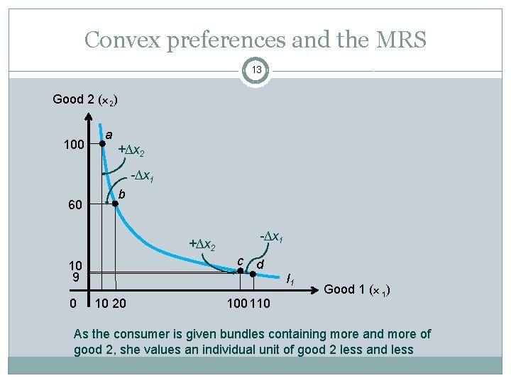 Convex preferences and the MRS 13 Good 2 (x 2) 100 a +∆x 2