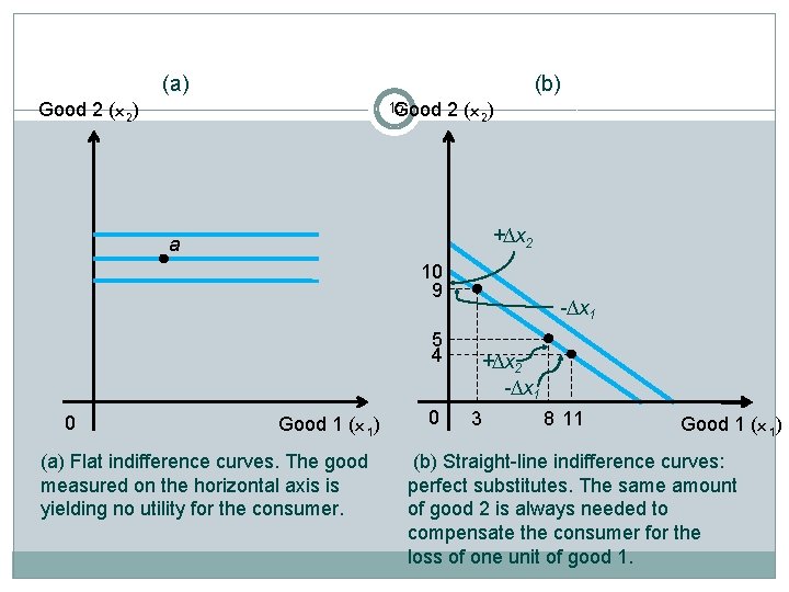 (b) (a) 15 Good 2 (x 2) +∆x 2 a 10 9 5 4
