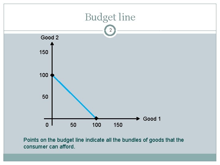 Budget line 2 Good 2 150 100 150 Good 1 Points on the budget