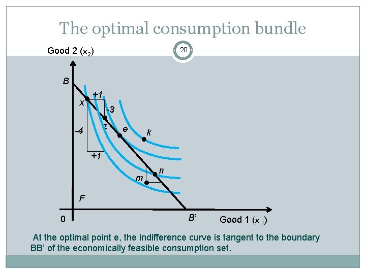 The optimal consumption bundle Good 2 (x 2) 20 B x +1 -3 z