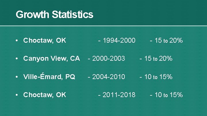 Growth Statistics • Choctaw, OK - 1994 -2000 - 15 to 20% • Canyon