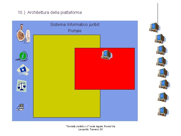 10. ) Architettura della piattaforma Sistema Informatico juribit Portale SIJ Piattaforma E-learning juribit "Società