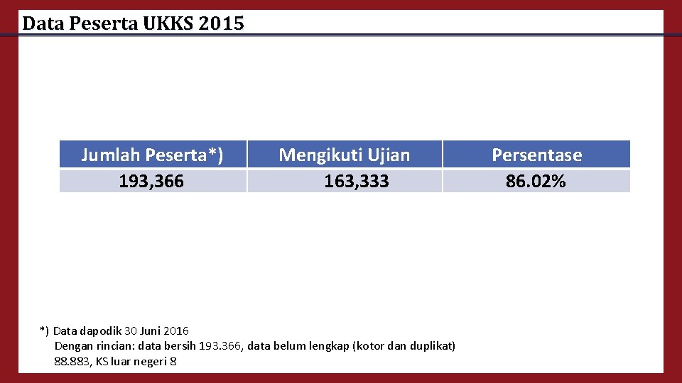 Data Peserta UKKS 2015 Jumlah Peserta*) 193, 366 Mengikuti Ujian 163, 333 *) Data