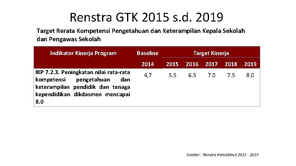 Renstra GTK 2015 s. d. 2019 Target Rerata Kompetensi Pengetahuan dan Keterampilan Kepala Sekolah