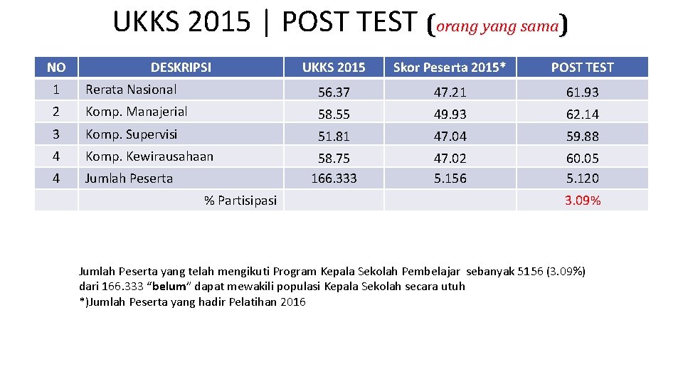 UKKS 2015 | POST TEST (orang yang sama) NO DESKRIPSI UKKS 2015 Skor Peserta