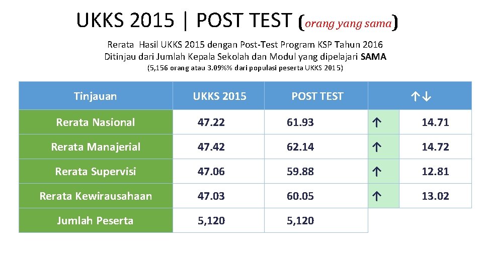 UKKS 2015 | POST TEST (orang yang sama) Rerata Hasil UKKS 2015 dengan Post-Test