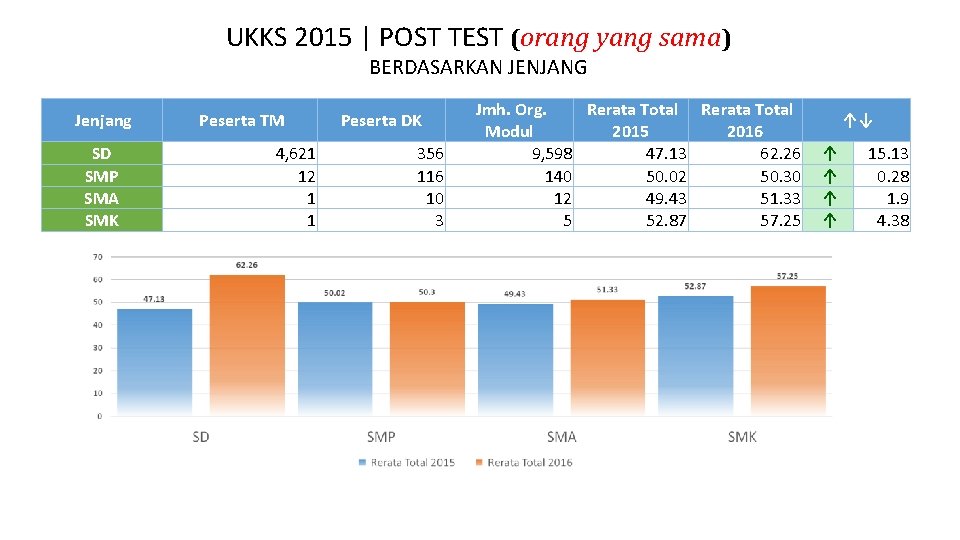 UKKS 2015 | POST TEST (orang yang sama) BERDASARKAN JENJANG Jenjang SD SMP SMA