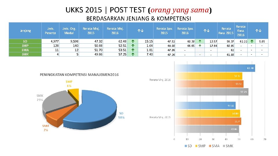 UKKS 2015 | POST TEST (orang yang sama) BERDASARKAN JENJANG & KOMPETENSI Jenjang SD