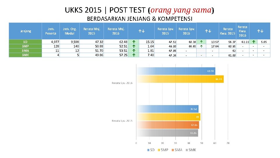 UKKS 2015 | POST TEST (orang yang sama) BERDASARKAN JENJANG & KOMPETENSI Jenjang SD