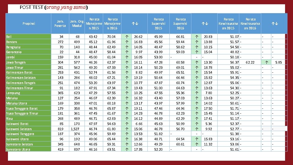 POST TEST (orang yang sama) Propinsi Bali Banten Bengkulu Gorontalo Jambi Jawa Tengah Jawa