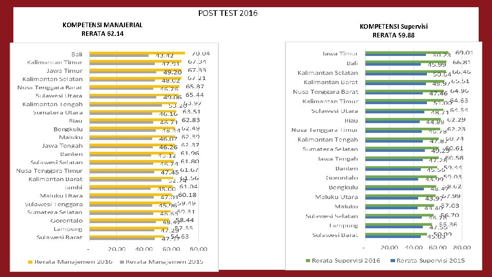 POST TEST 2016 KOMPETENSI MANAJERIAL RERATA 62. 14 KOMPETENSI Supervisi RERATA 59. 88 