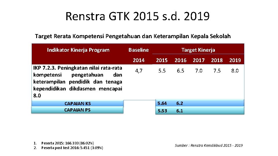 Renstra GTK 2015 s. d. 2019 Target Rerata Kompetensi Pengetahuan dan Keterampilan Kepala Sekolah