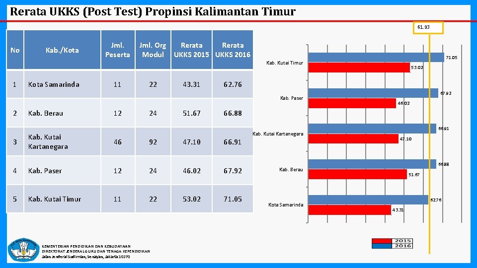 Rerata UKKS (Post Test) Propinsi Kalimantan Timur 61. 93 No 1 Kab. /Kota Samarinda