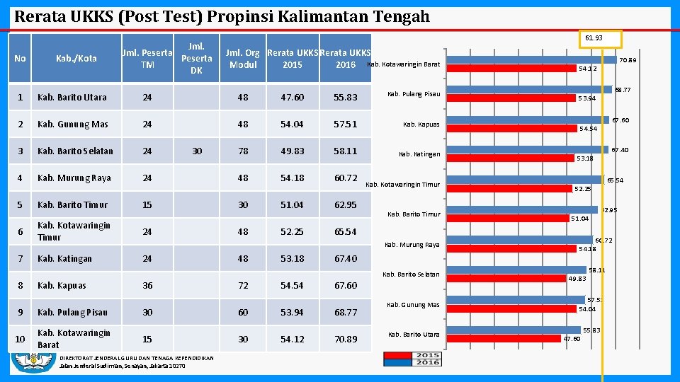 Rerata UKKS (Post Test) Propinsi Kalimantan Tengah No Kab. /Kota Jml. Peserta TM DK