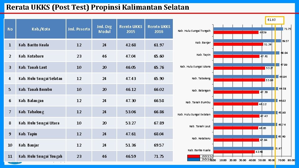 Rerata UKKS (Post Test) Propinsi Kalimantan Selatan 61. 93 No Kab. /Kota Jml. Peserta