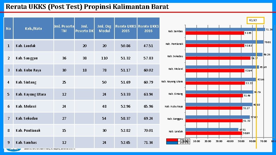 Rerata UKKS (Post Test) Propinsi Kalimantan Barat 61. 93 No Kab. /Kota Jml. Peserta