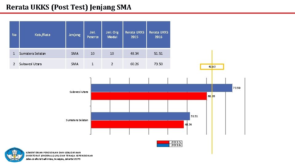 Rerata UKKS (Post Test) Jenjang SMA No Kab. /Kota Jenjang Jml. Peserta Jml. Org