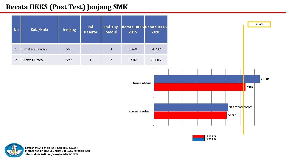 Rerata UKKS (Post Test) Jenjang SMK No Kab. /Kota Jenjang Jml. Peserta 61. 93