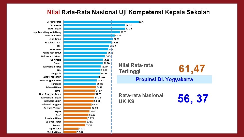 Nilai Rata-Rata Nasional Uji Kompetensi Kepala Sekolah DI Yogyakarta DKI Jakarta Jawa Tengah Kepulauan
