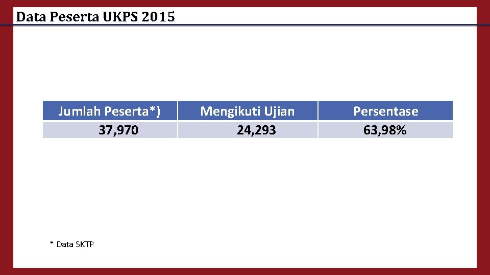 Data Peserta UKPS 2015 Jumlah Peserta*) 37, 970 * Data SKTP Mengikuti Ujian 24,