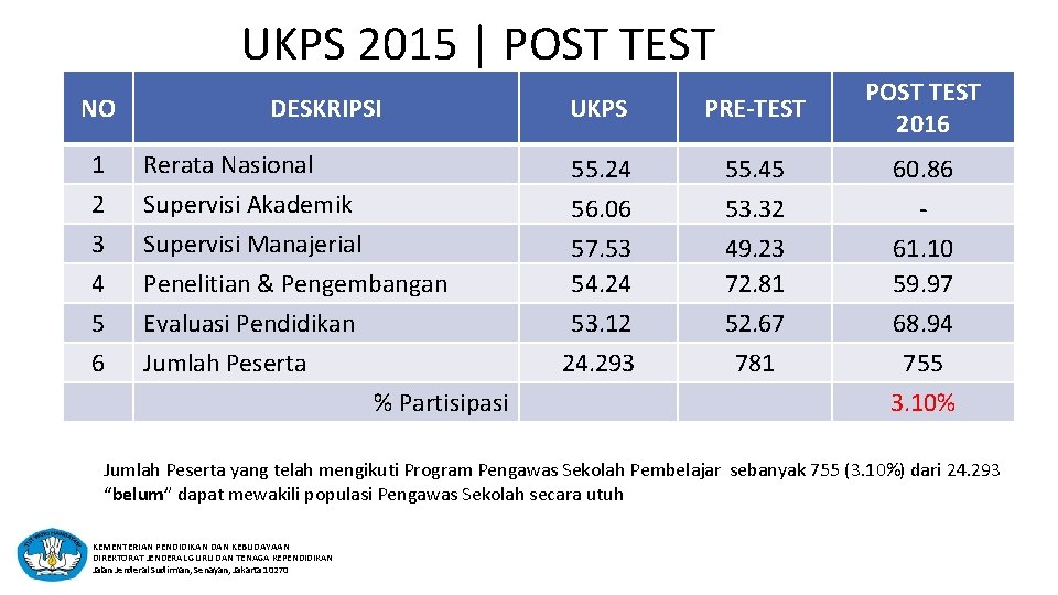 UKPS 2015 | POST TEST NO DESKRIPSI UKPS PRE-TEST POST TEST 2016 1 2
