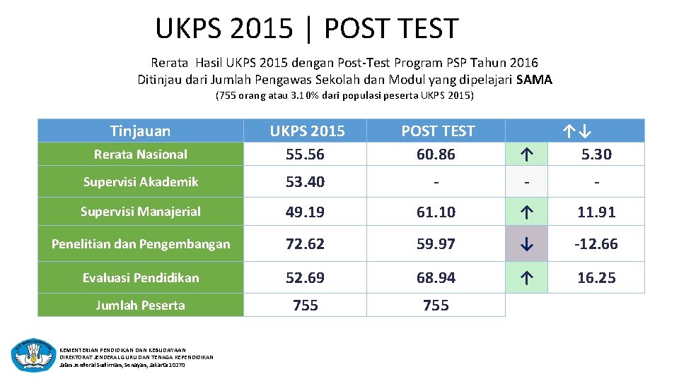 UKPS 2015 | POST TEST Rerata Hasil UKPS 2015 dengan Post-Test Program PSP Tahun