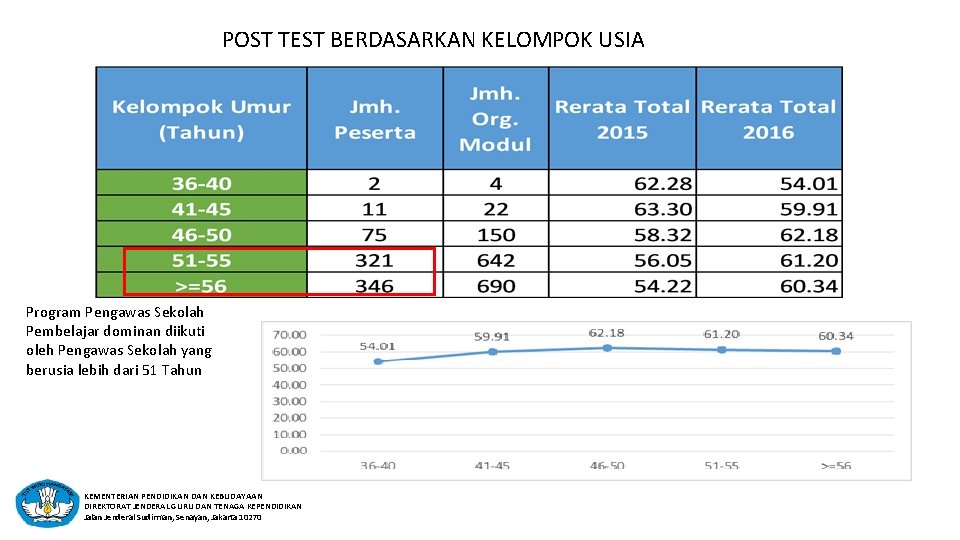 POST TEST BERDASARKAN KELOMPOK USIA Program Pengawas Sekolah Pembelajar dominan diikuti oleh Pengawas Sekolah