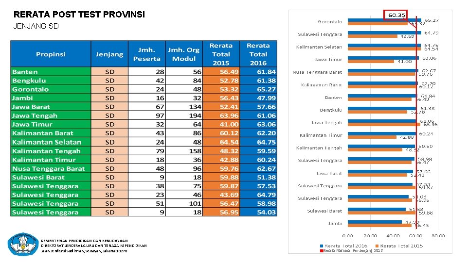 RERATA POST TEST PROVINSI JENJANG SD KEMENTERIAN PENDIDIKAN DAN KEBUDAYAAN DIREKTORAT JENDERAL GURU DAN