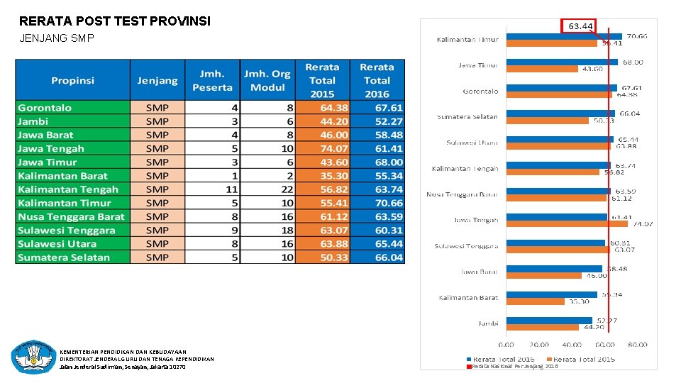 RERATA POST TEST PROVINSI JENJANG SMP KEMENTERIAN PENDIDIKAN DAN KEBUDAYAAN DIREKTORAT JENDERAL GURU DAN